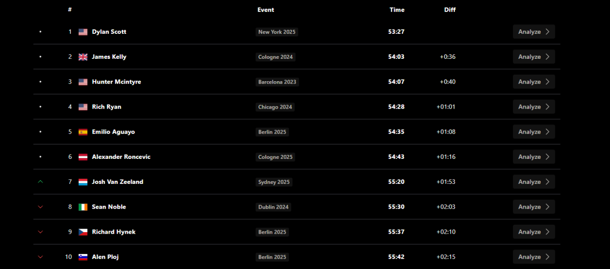 Josh ran the 7th fastest ever time in the HYROX Pro category in Sydney earlier this year.