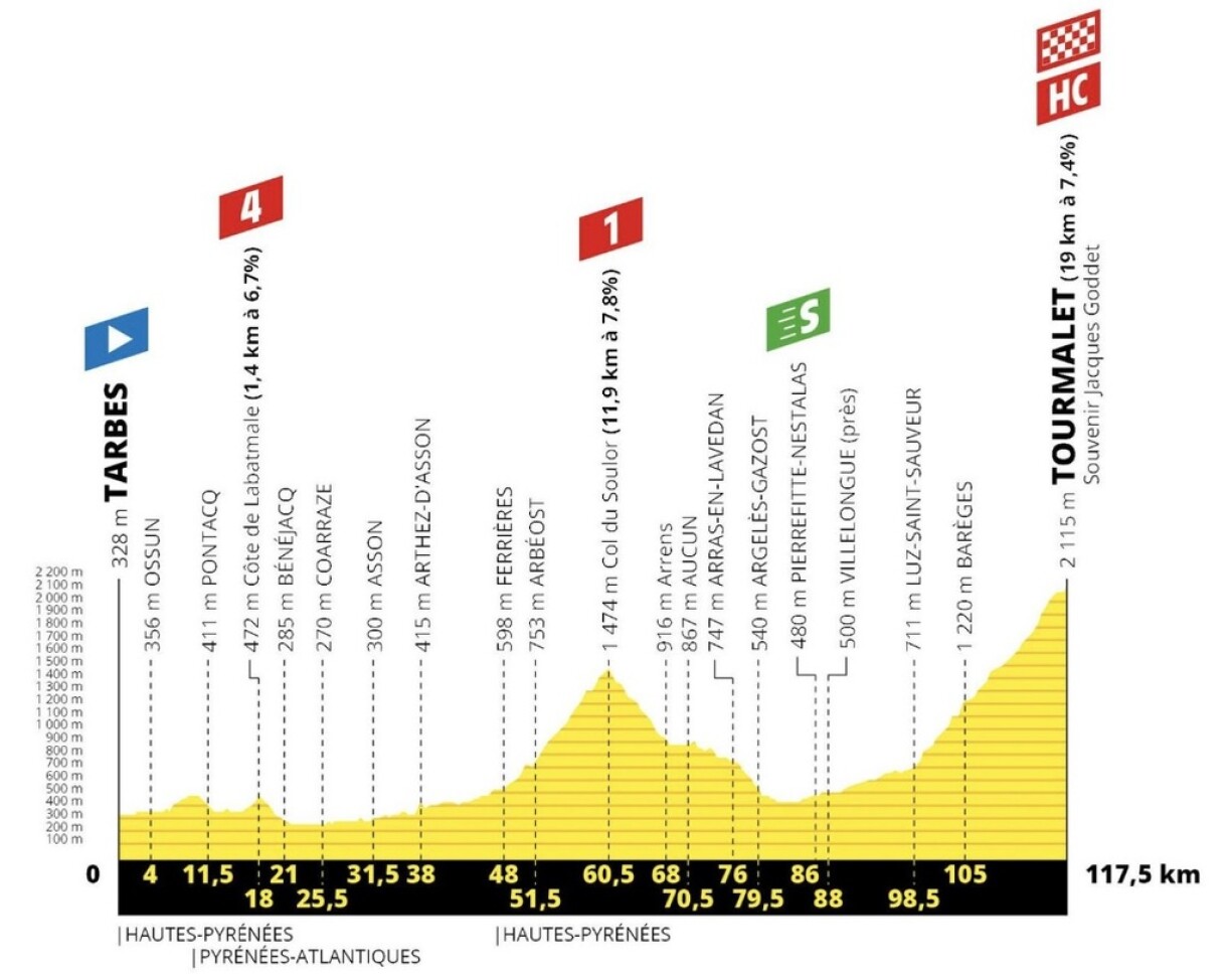 De Profil vun der 14. Etapp.