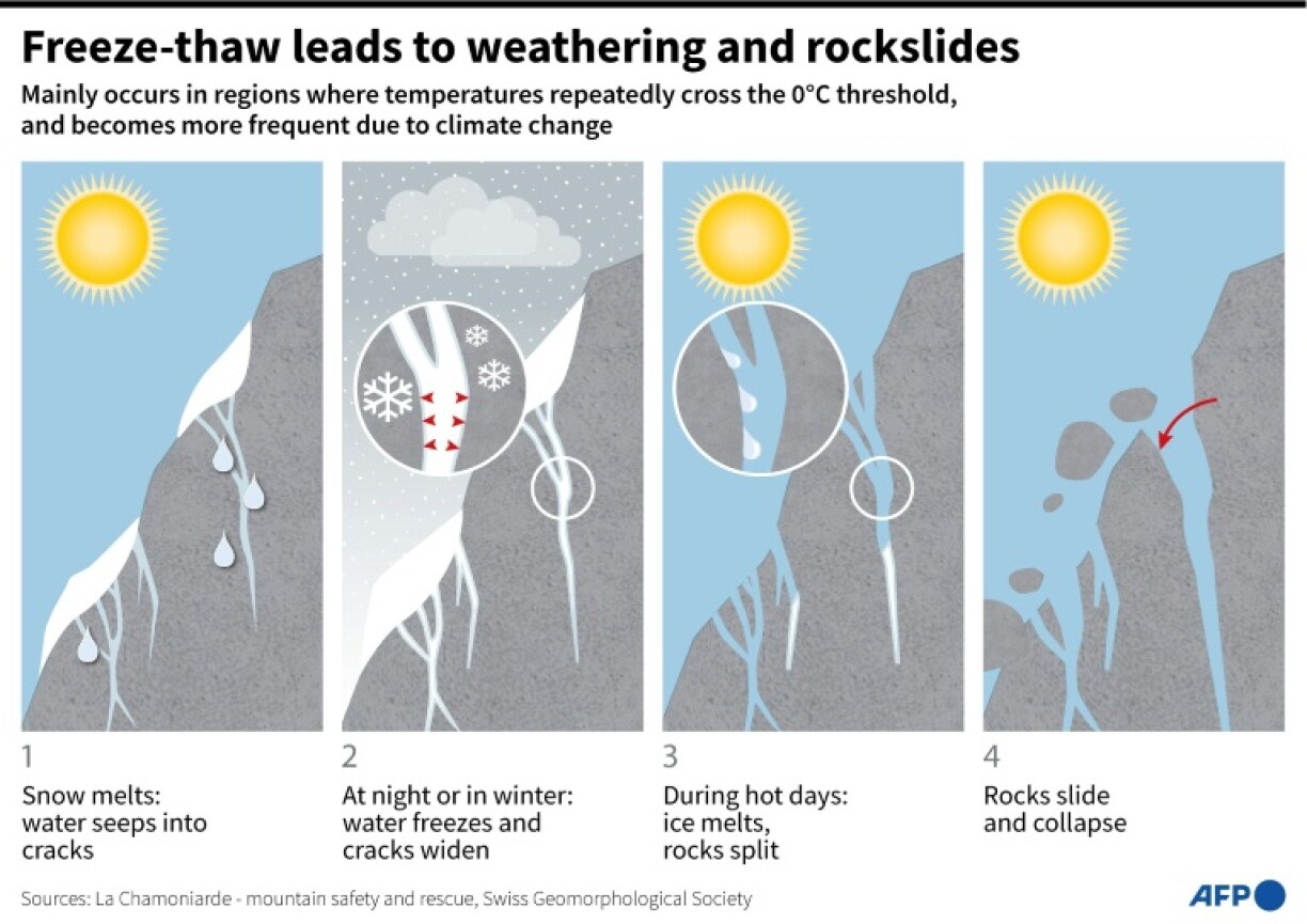 Freeze-thaw leads to weathering and rockslides