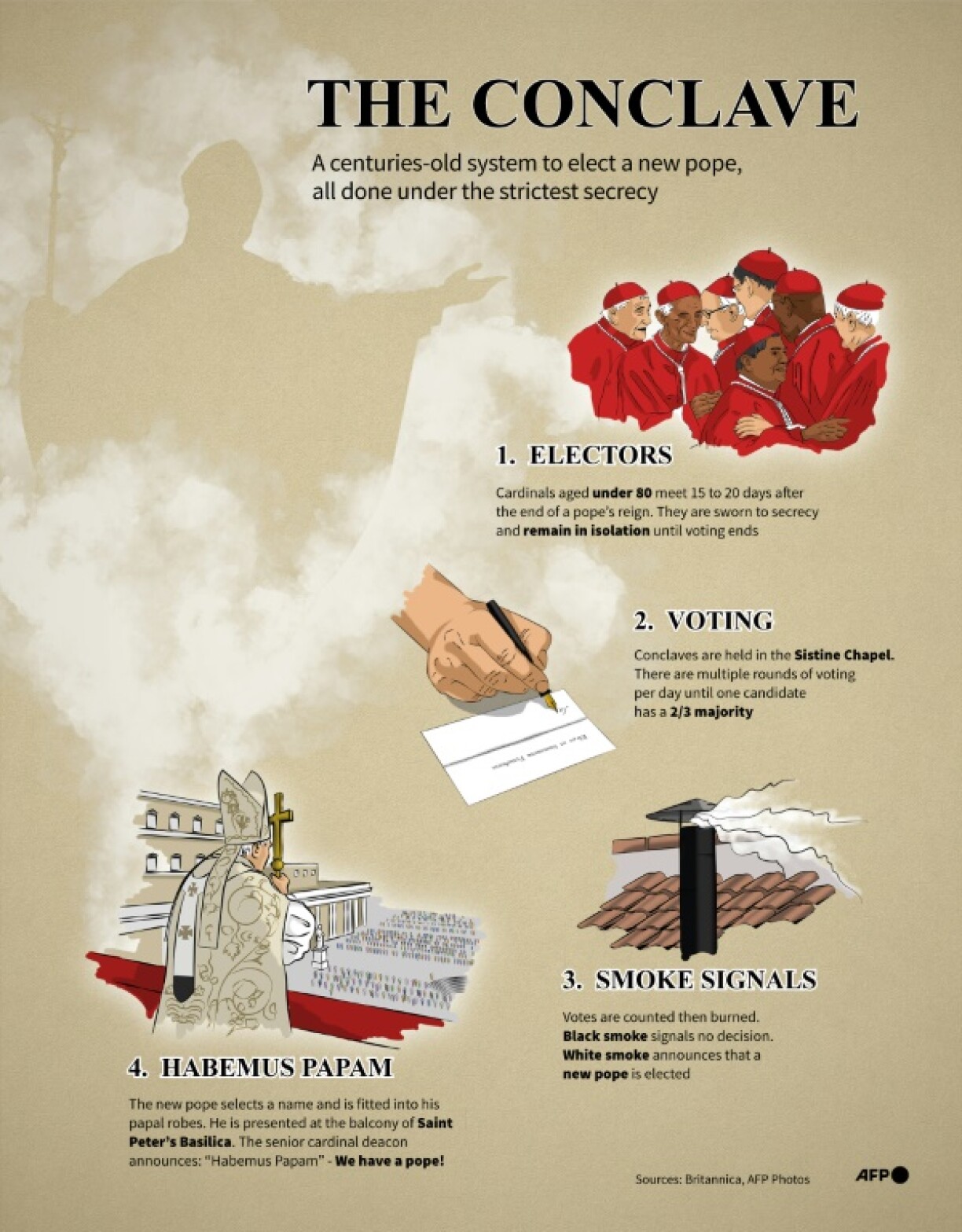 Graphic explaining the process of election of a new pope in the Catholic Church