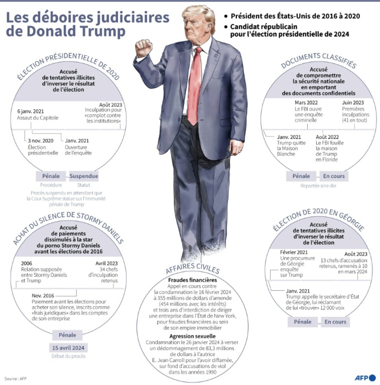 Les déboires judiciaires de Donald Trump