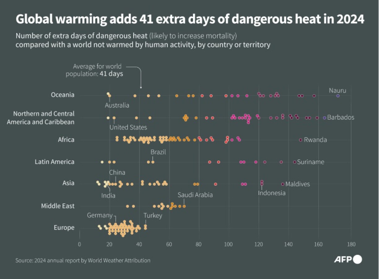 Global warming adds 41 extra days of dangerous heat in 2024