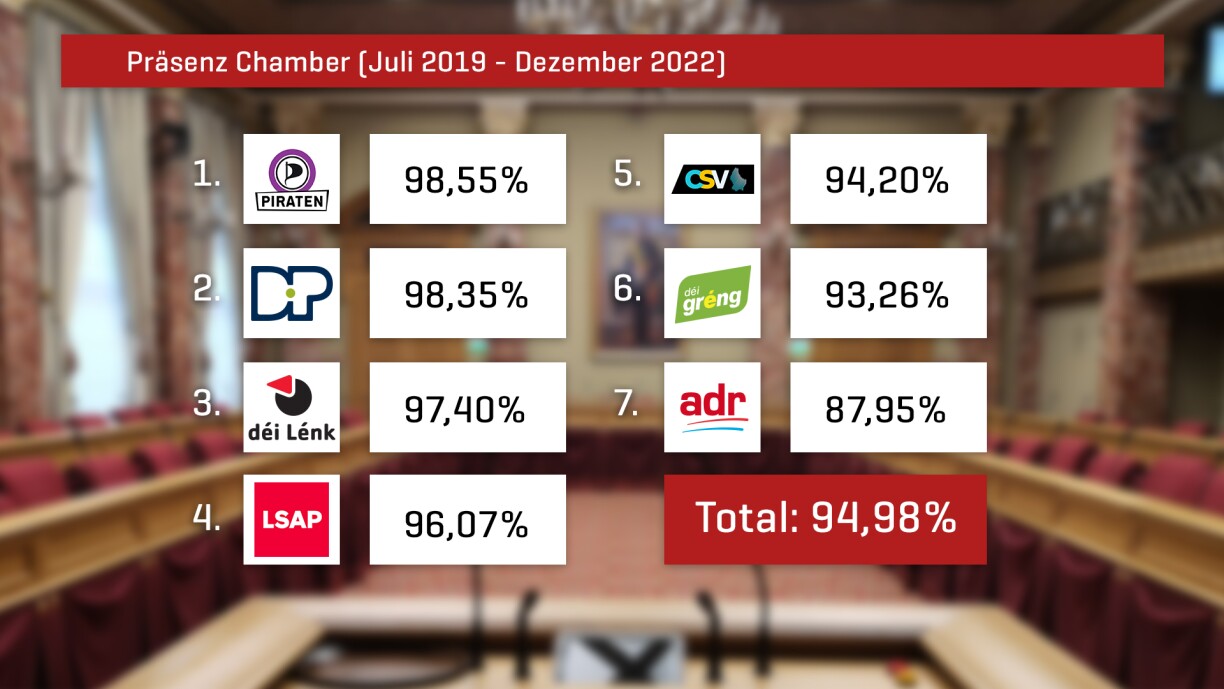 D’Auslandsmissioune goufe bei d’Presencen dobäigerechent