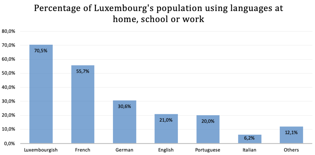 Table 2. Source: Statec