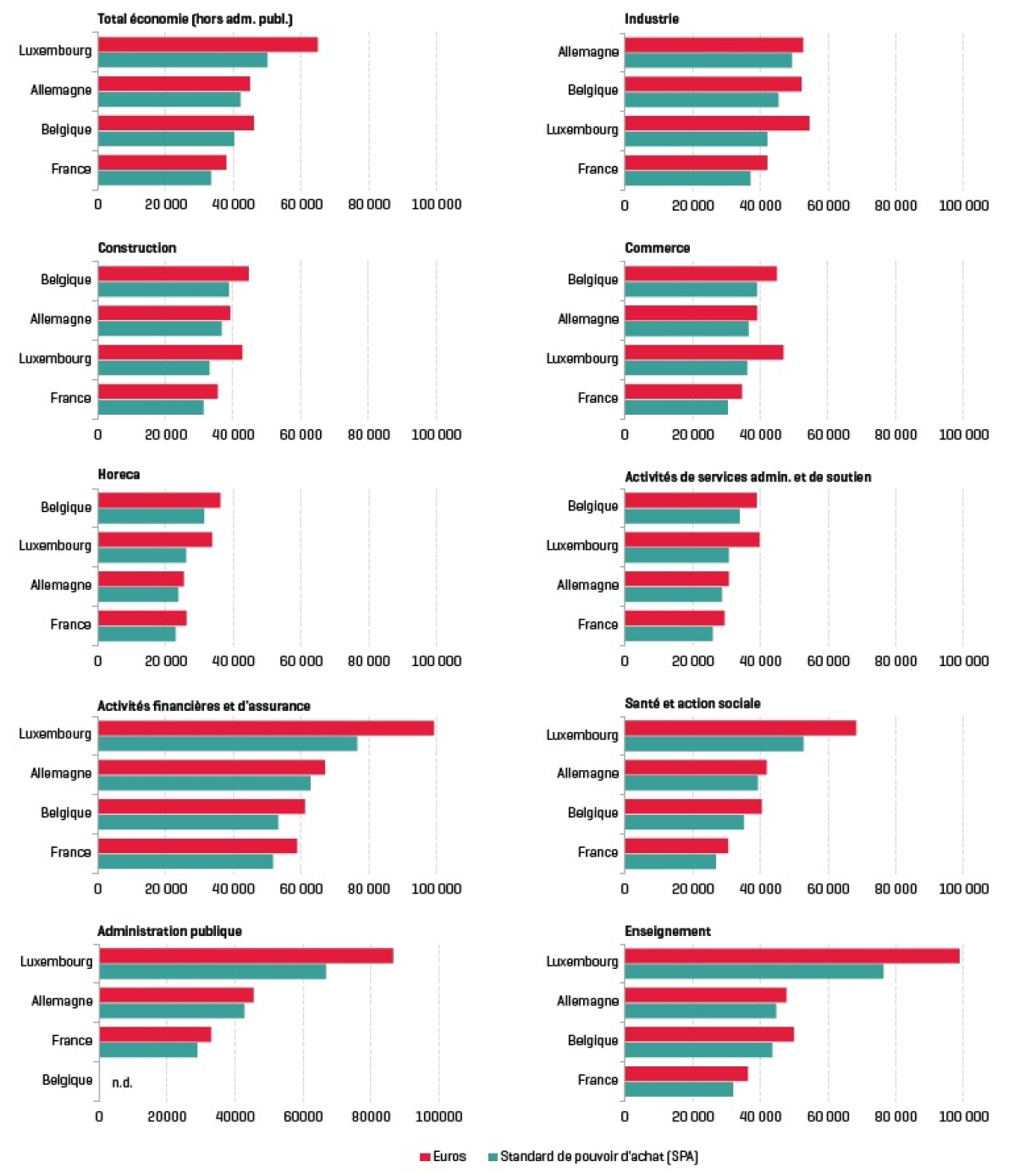 Généralement devant sur le salaire brut (en rouge), le Luxembourg est parfois en retrait en termes de pouvoir d'achat (en vert).
