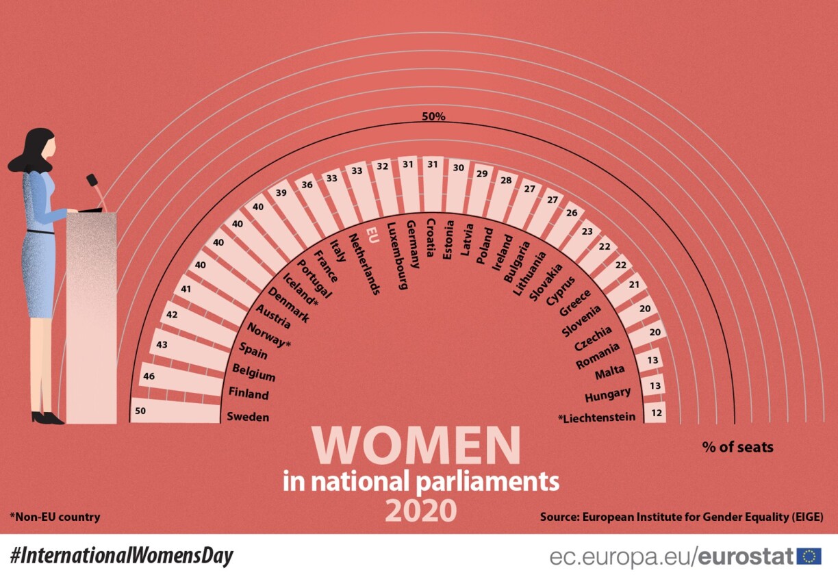 Women in EU parliaments
