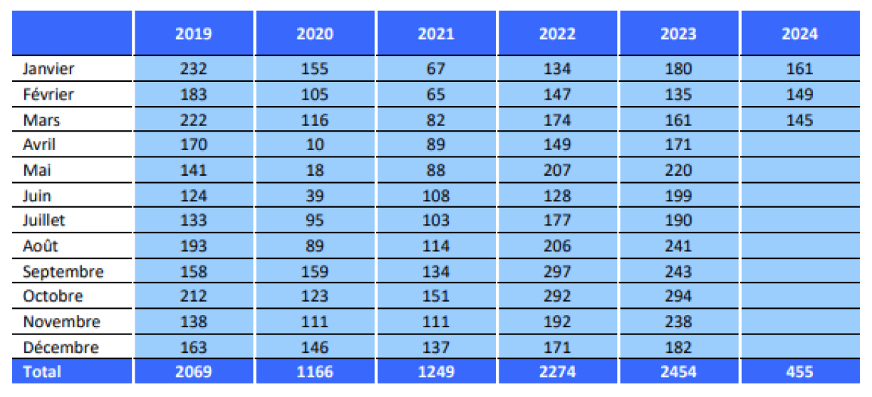 D'Zuel vun de Leit, déi eng Demande op internationale Schutz gestallt hunn.