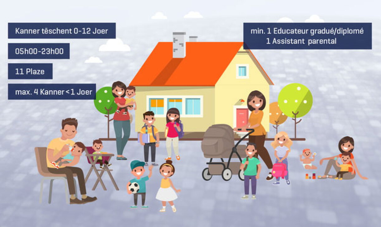Nach gouf keen Dossier opgemaach fir eng Mini-Crèche. De Ministère rechent am Laf vun de nächste Méint respektiv no dësem Schouljoer mat konkreten Ufroen.