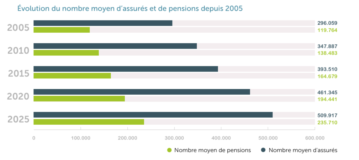 Entre 2005 et 2025, le nombre de retraités a quasiment doublé (x1,96). De fait, il a augmenté plus rapidement que le nombre de personnes cotisants au système (x1,72).