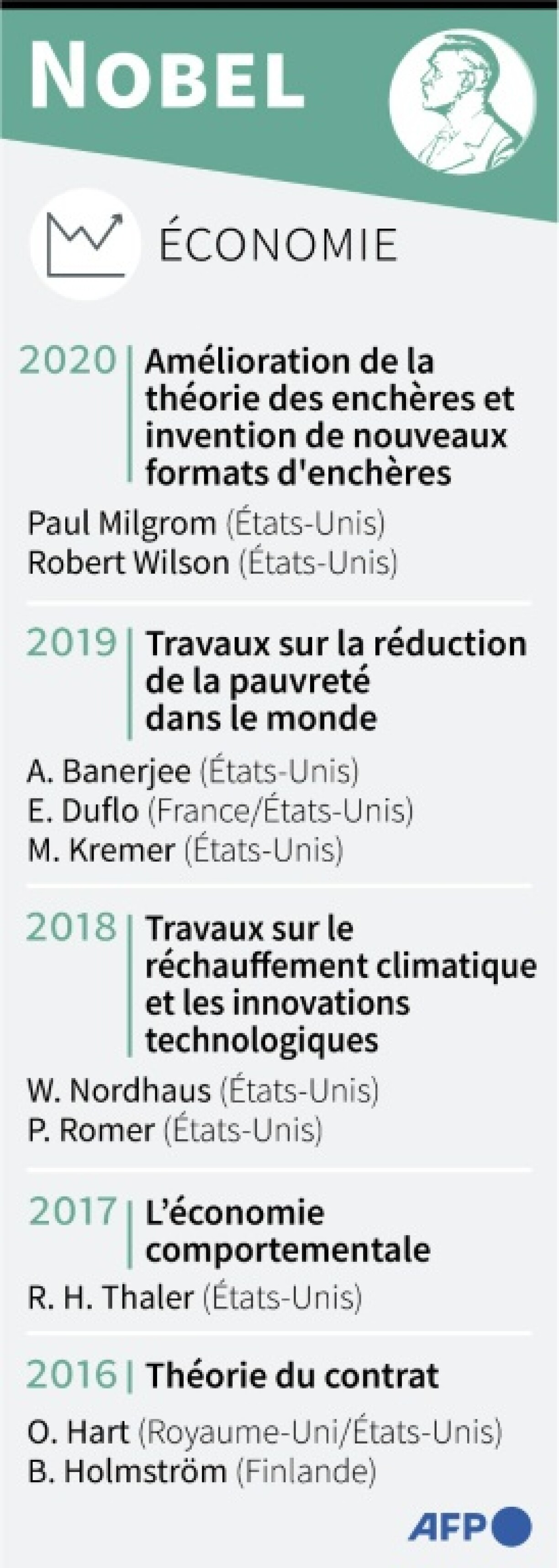 Prix Nobel d'économie