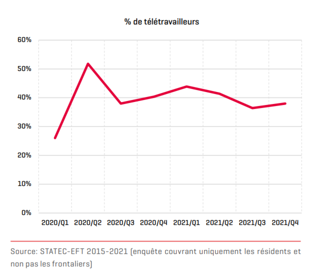Enquête couvrant uniquement les résidents et non pas les travailleurs frontalier.