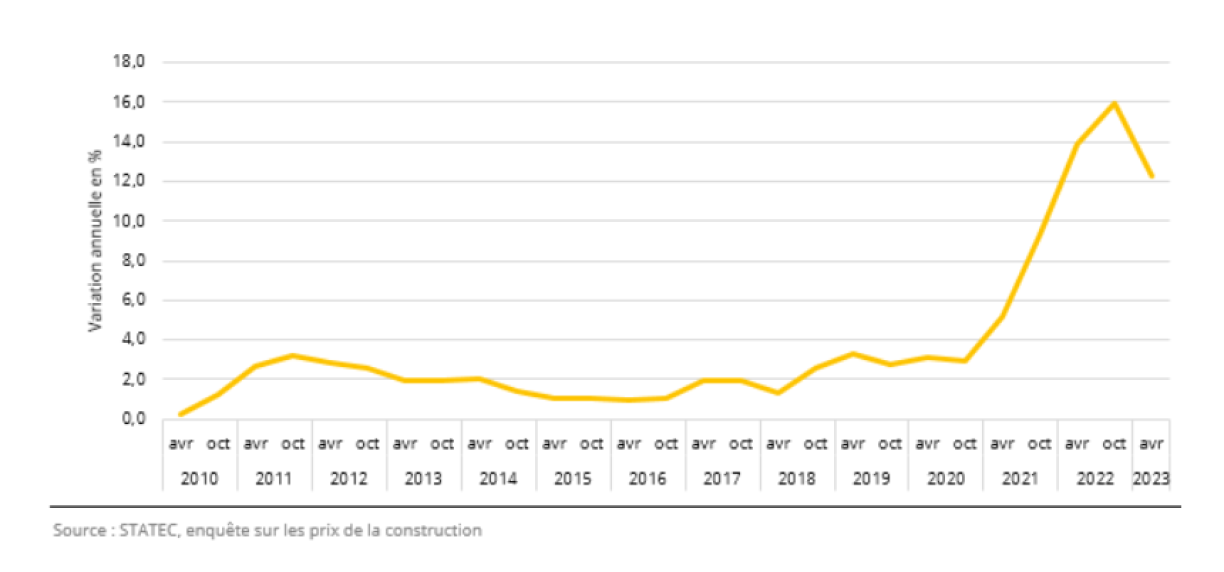 Evolution de l'indice des prix à la construction 2012-2023