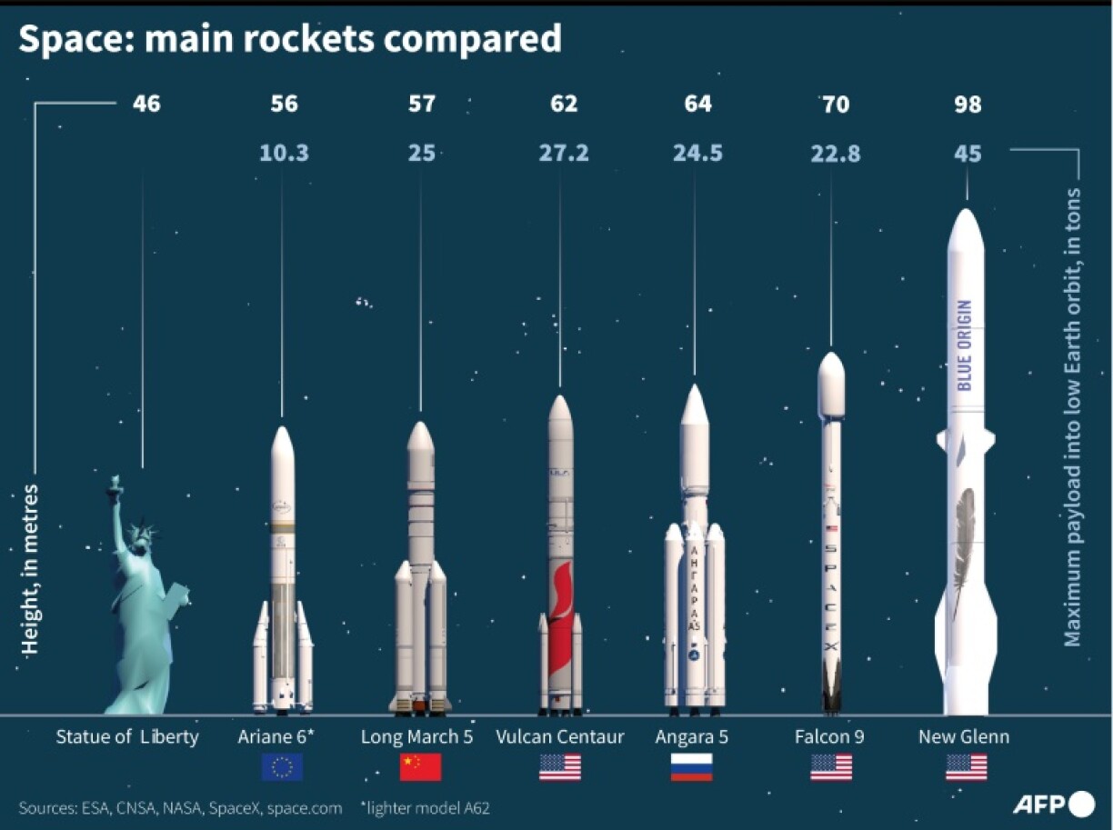 The main rockets compared