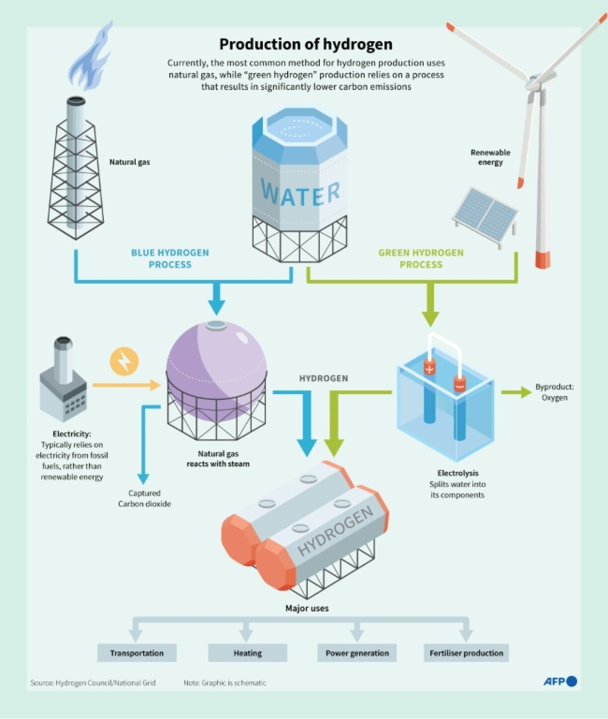 Production of hydrogen