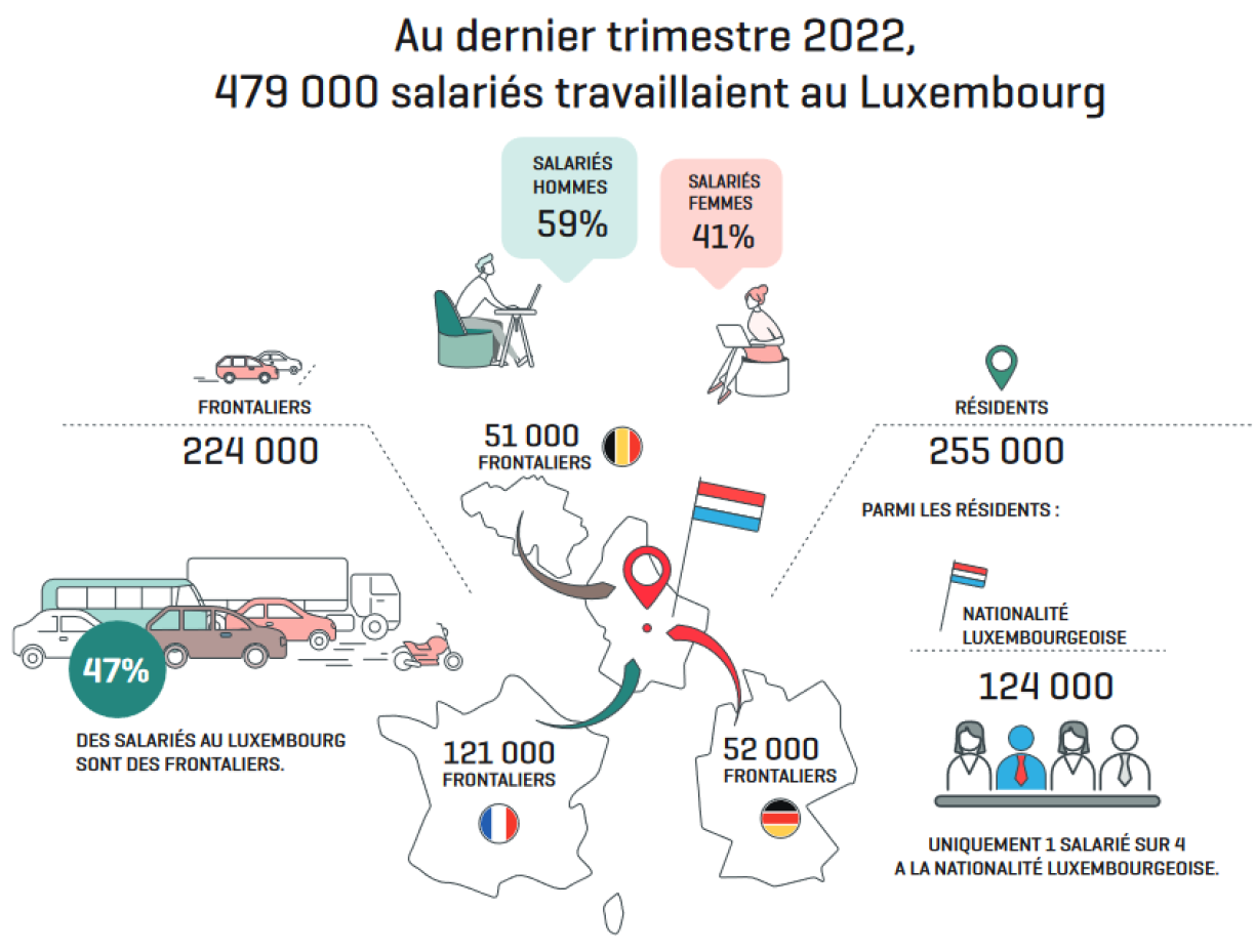 Quelques chiffres sur les travailleurs frontaliers, dans le dernier bilan du Statec.