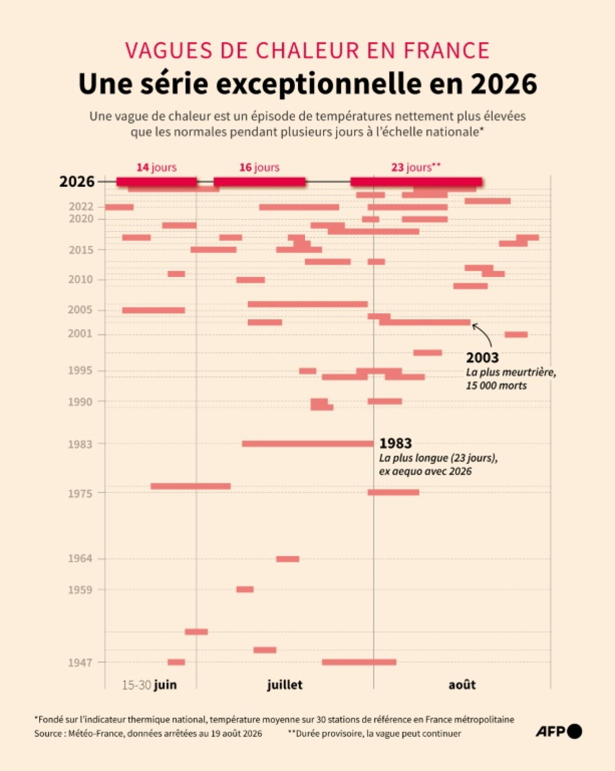 Vagues de chaleur recensées en France chaque année depuis 1947, selon les données de Météo-France arrêtées au 19 août 2026