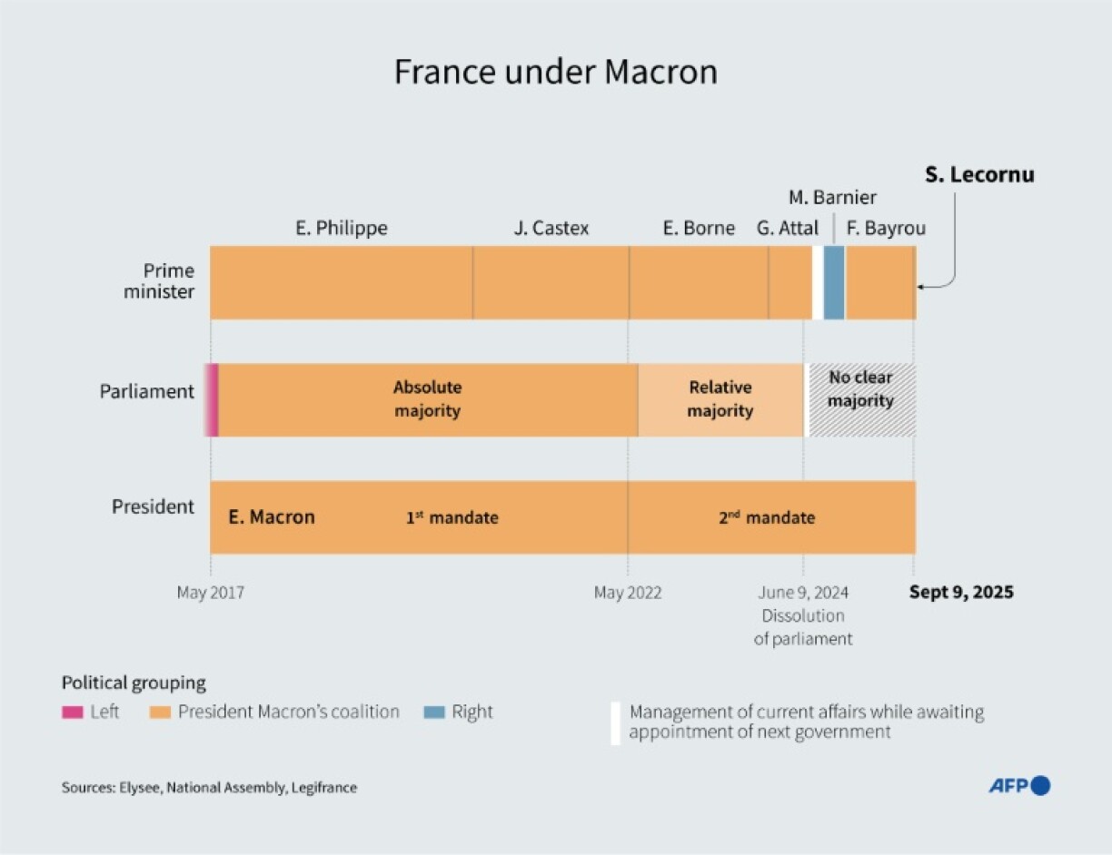France under Macron