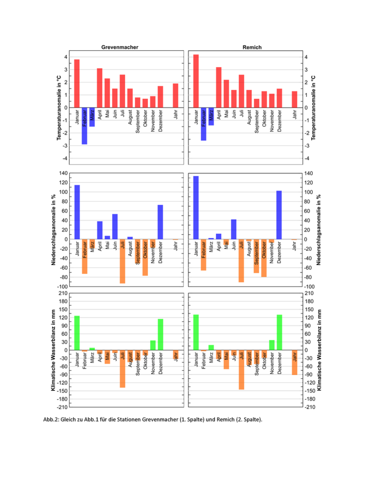Regional meteorological analysis of the year 2018 shows above average temperatures and a shortage of rain in the summer(2.1.2019). Graph 1: temperature anomalies. Graph 2: precipitation anomalies. Graph 3: climatic water balance in mm.