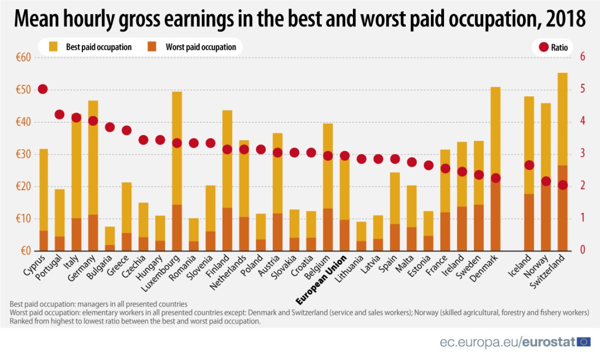 En jaune clair, les revenus des secteurs les plus avantageux. En orange, ceux des moins rémunérateurs. Au Luxembourg, ces revenus sont systématiquement parmi les plus élevés d'Europe. Le point rouge marque le ratio d'écart de revenus.