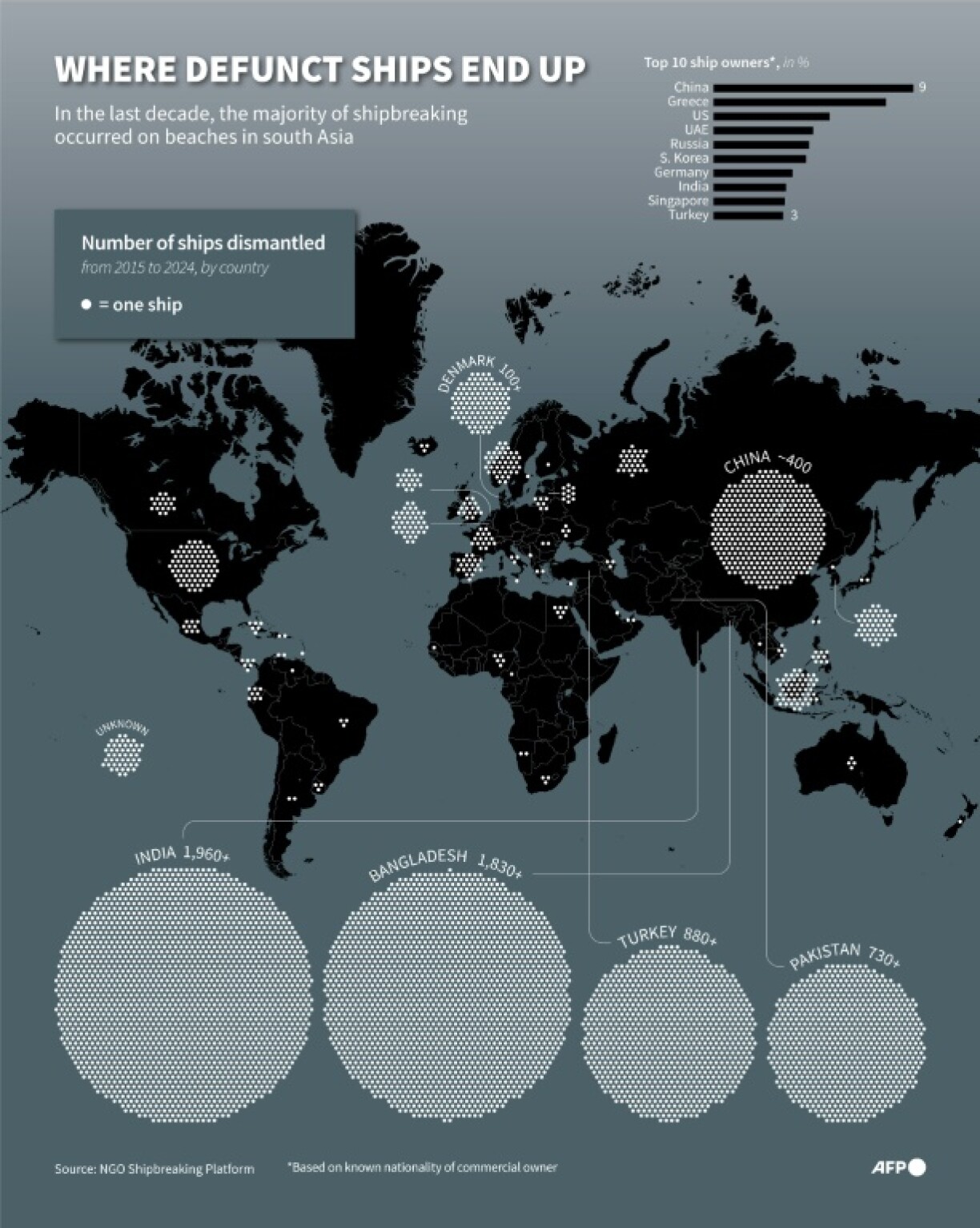 A map of the world showing the countries where end-of-life ships were dismantled in the last ten years, along with the top 10 countries of ownership, based on data from the NGO Shipbreaking Platform