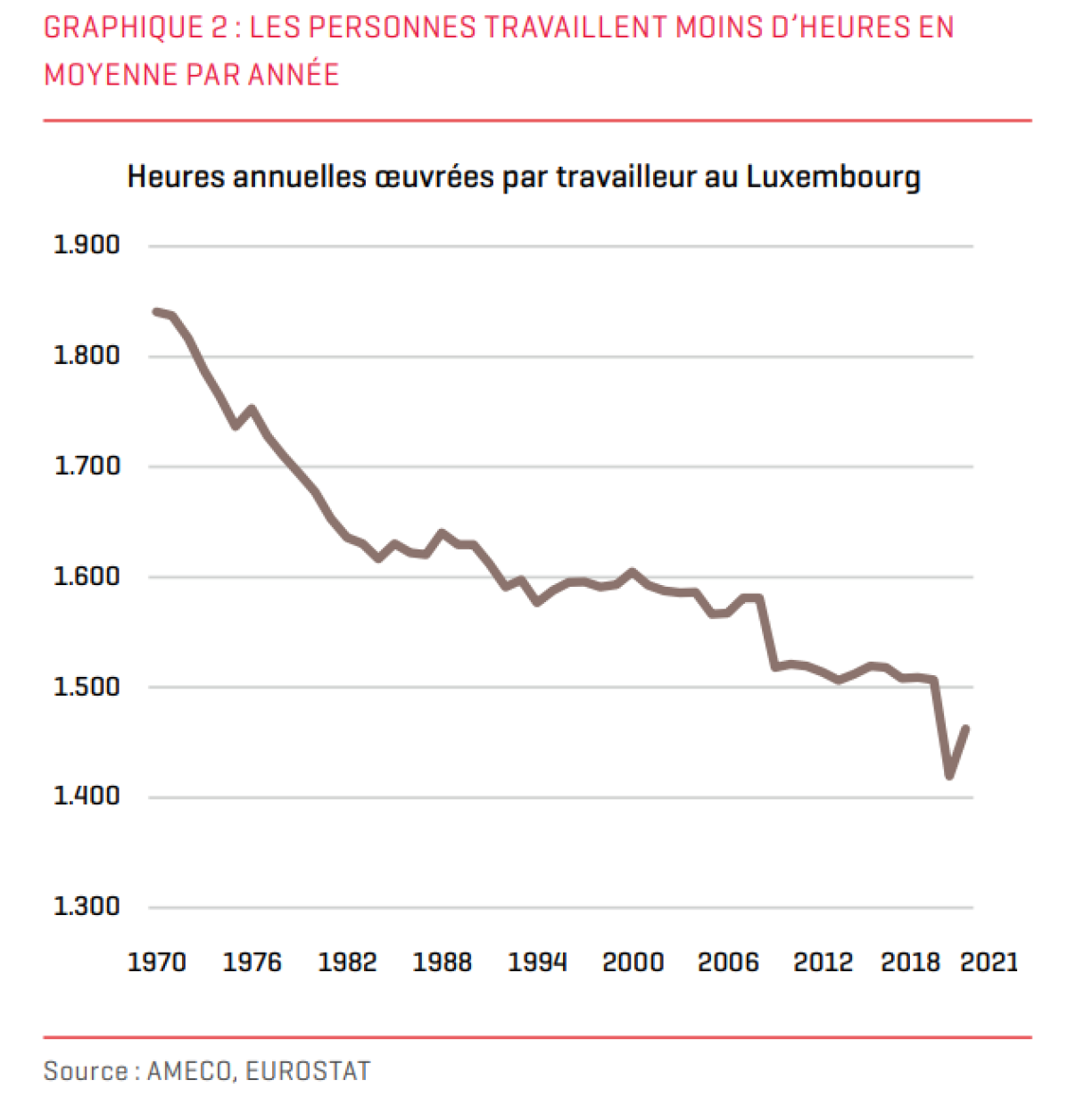 Les salariés travaillent moins d'heures en moyenne par année.