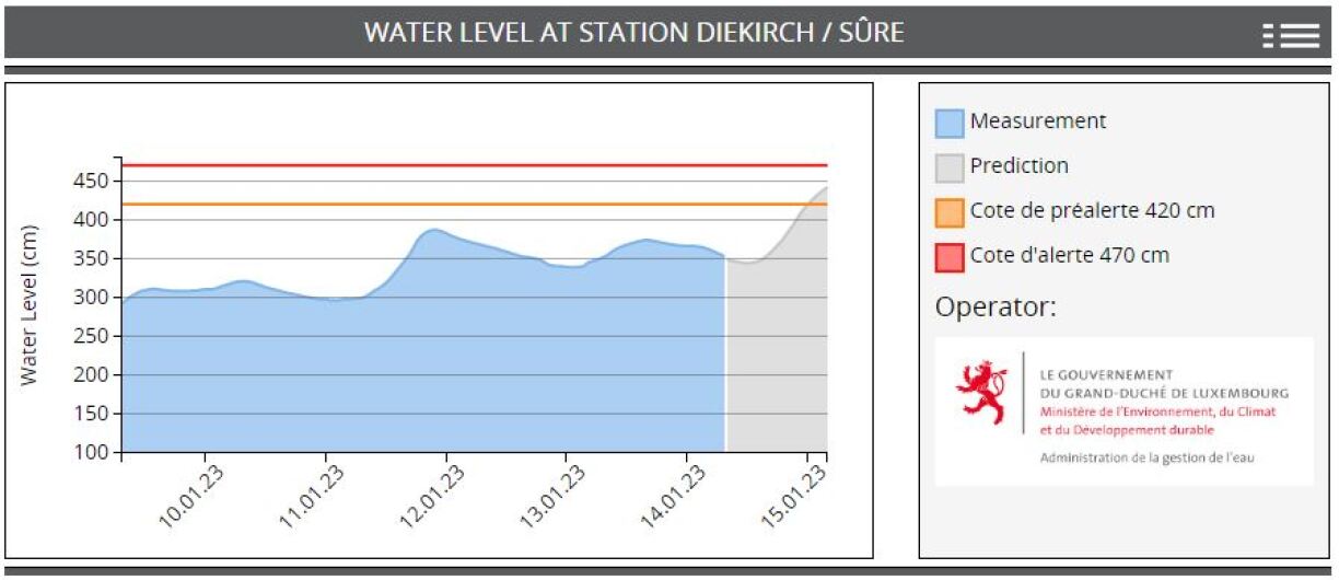 D'Sauer zu Dikrech dierft an der Nuecht op e Sonndeg d'Cote de préalerte vu 4m20 erreechen. Esou d'Previsiounen e Samschdeg de Moien um 7.52 Auer.