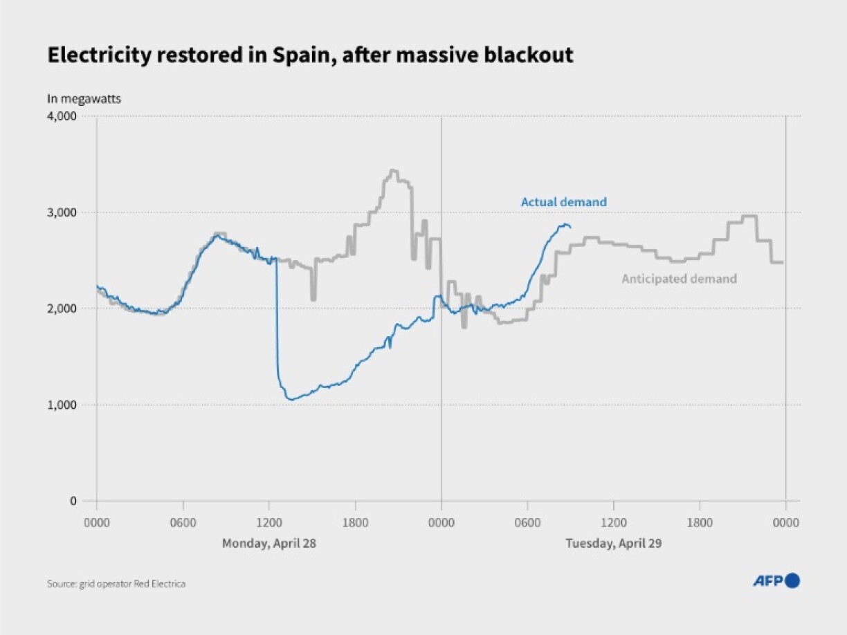 Electricity restored in Spain after massive blackout