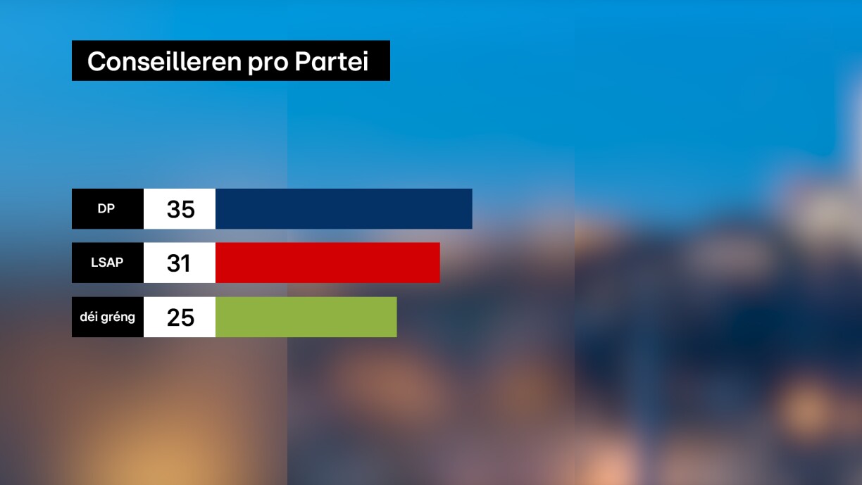 An de Regierungsdepartementer, déi d'DP dirigéiert, ginn et alles an allem déi meescht Regierungsberoder, zéng méi wéi an deene
