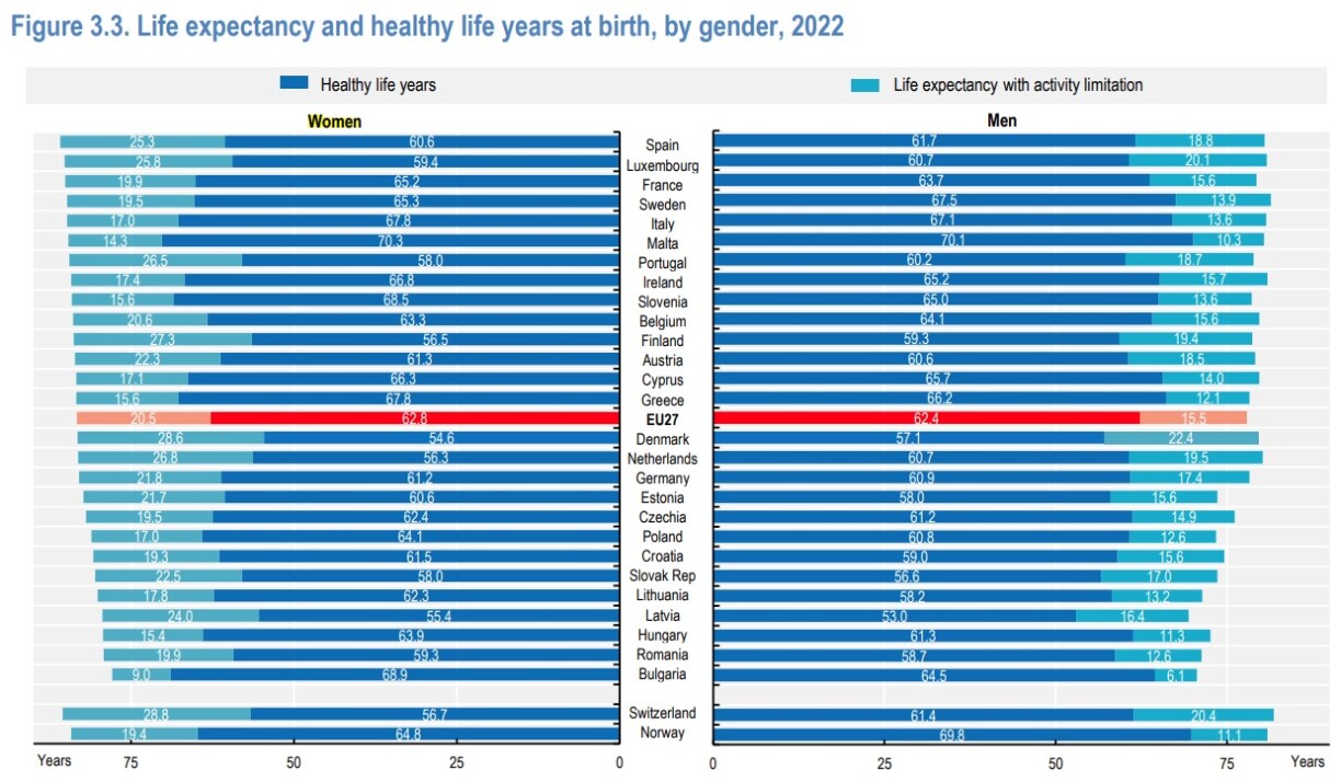 Pour les nouveaux-nés de 2022, l'espérance de vie au Luxembourg est élevée. Mais l'espérance de vie en