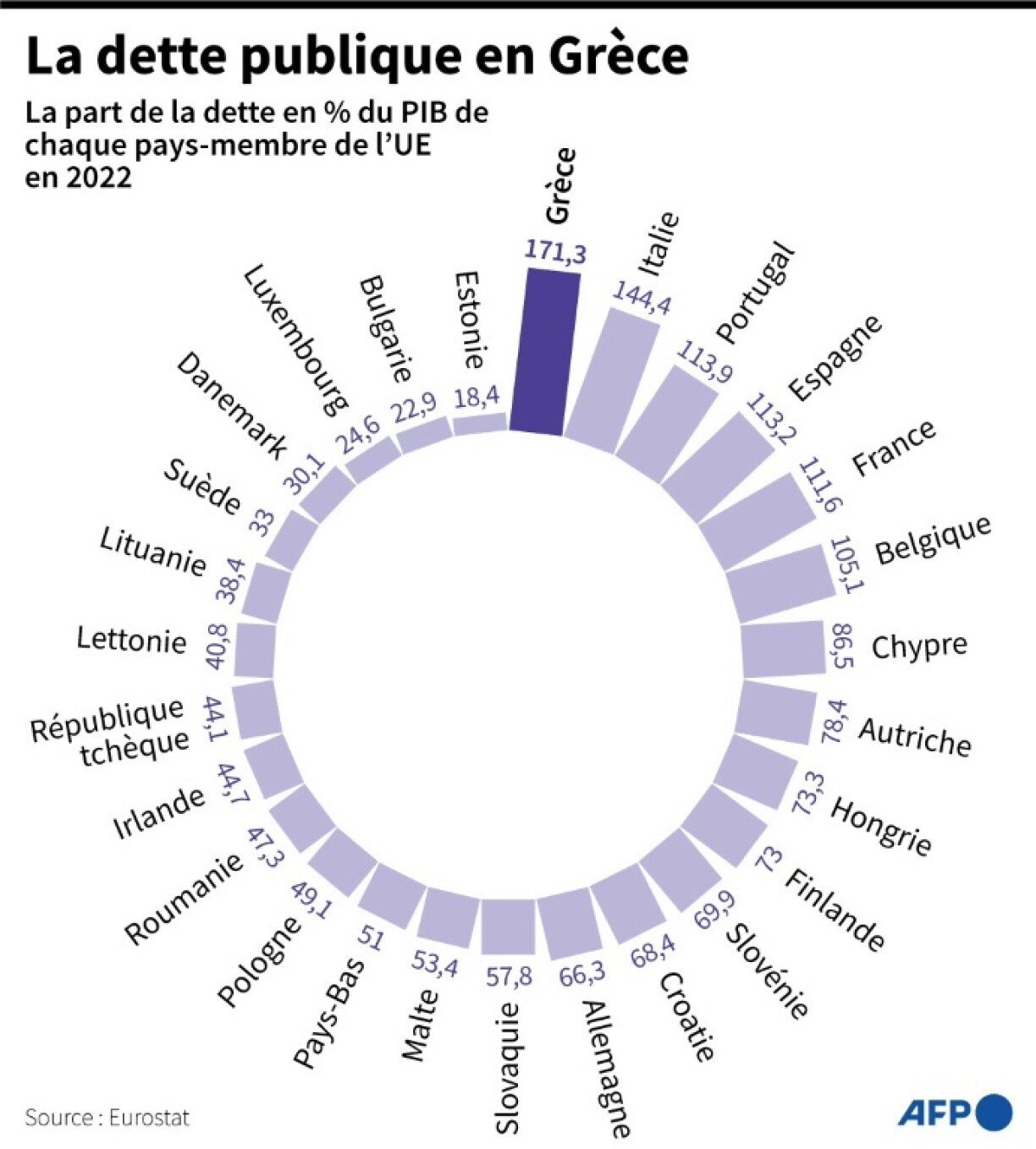 La dette publique grecque