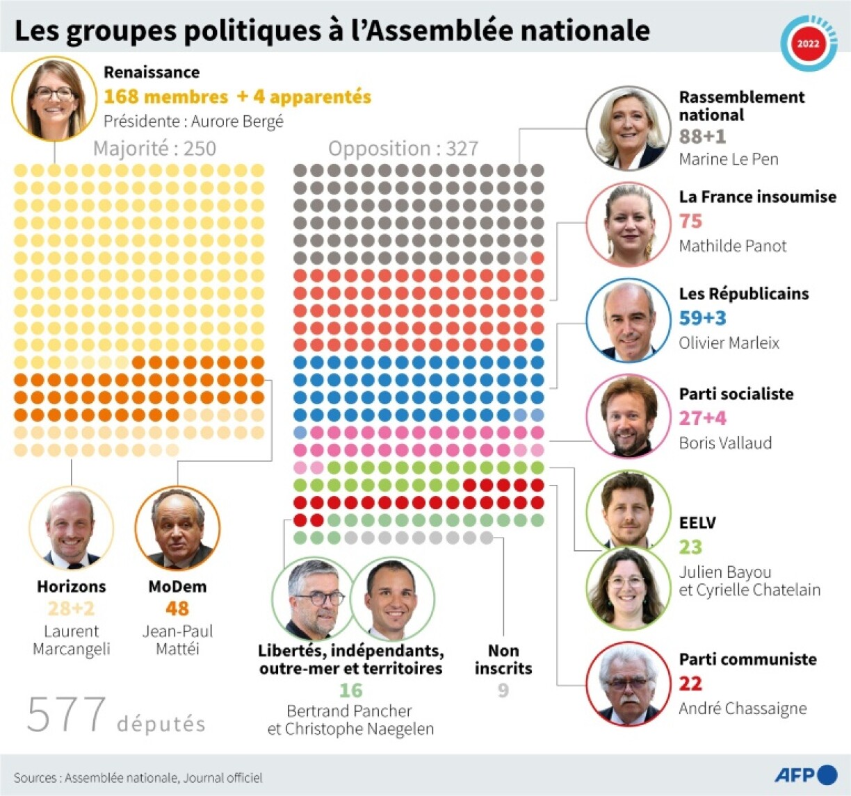 Les groupes politiques à l'Assemblée nationale