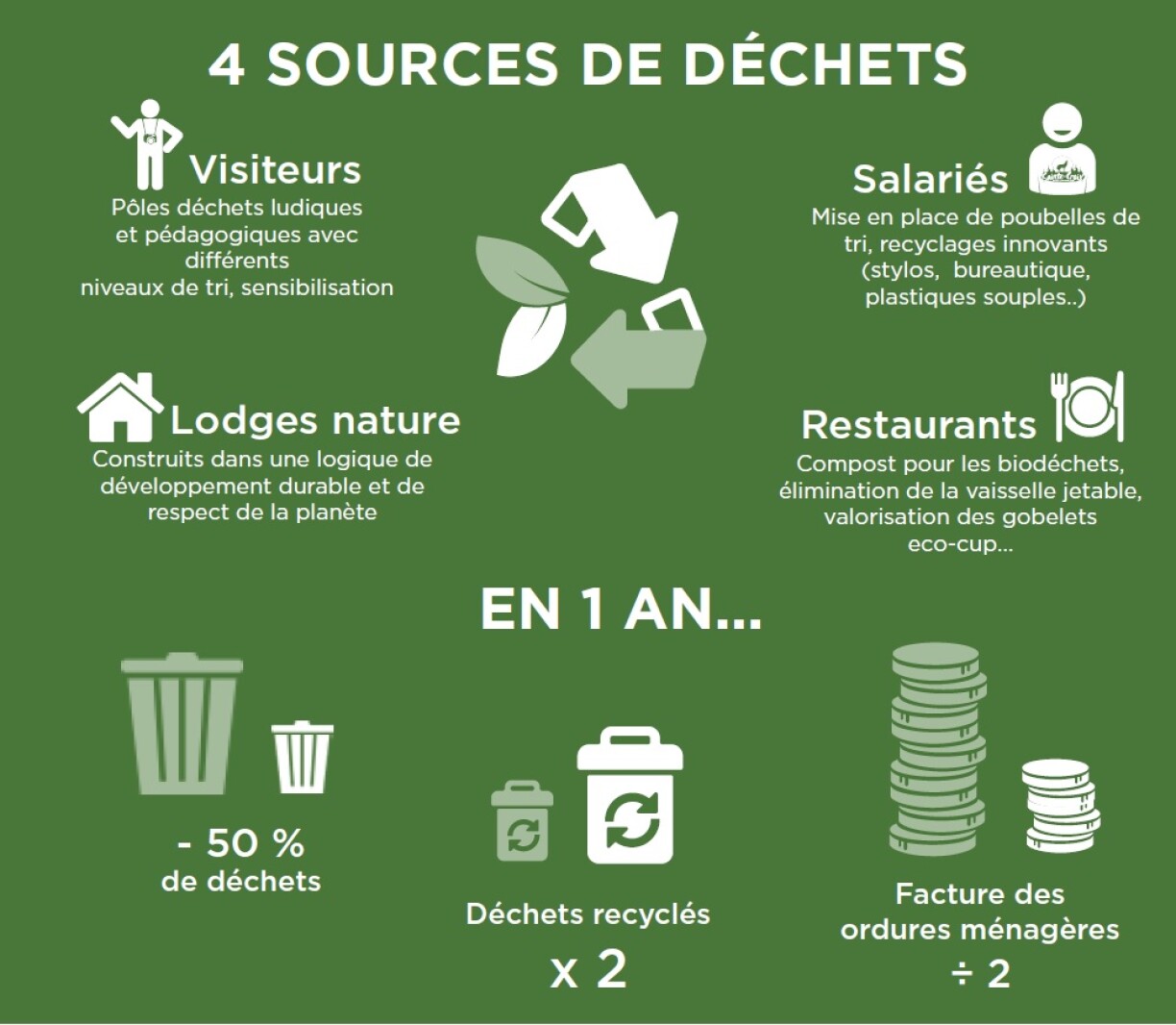 Depuis 2017, Sainte-Croix a divisé ses déchets par trois