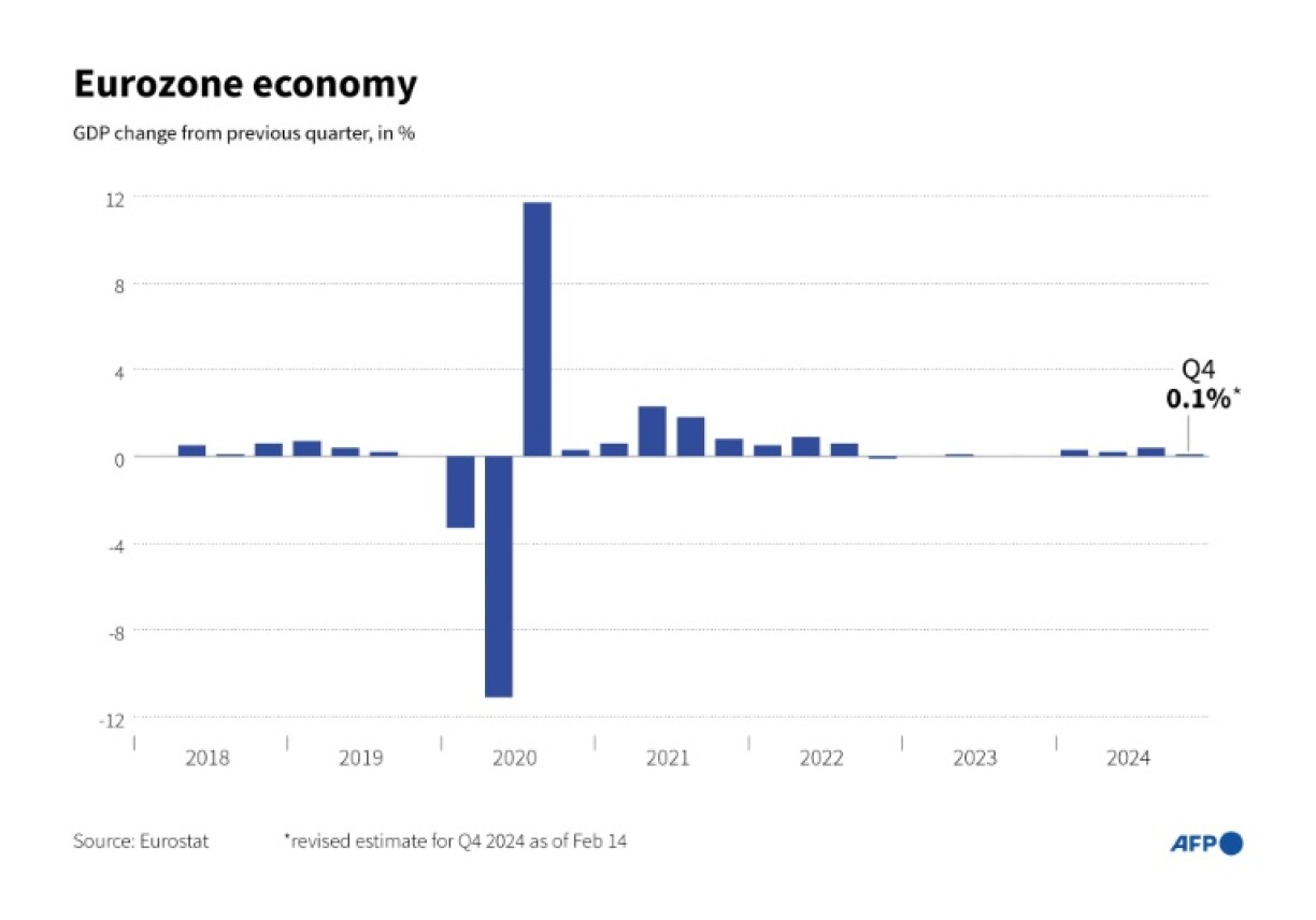 Graphic showing quarterly GDP change for the eurozone, from previous quarter, according to Eurostat