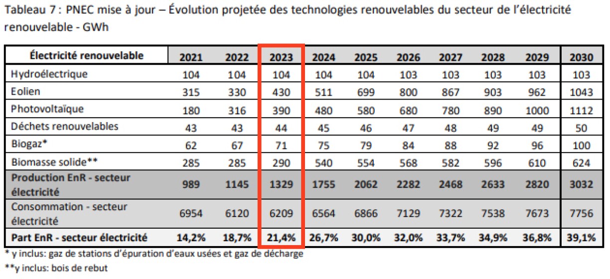 Ce tableau montre la production nationale d'électricité renouvelable et la consommation nationale d'électricité. En 2023, 21% de la consommation électrique a été couverte par de l’électricité verte Made in Luxembourg.