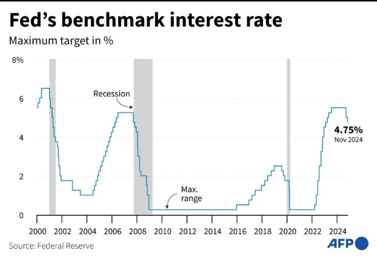 The Fed has cut its key lending rate by 75 basis points since September