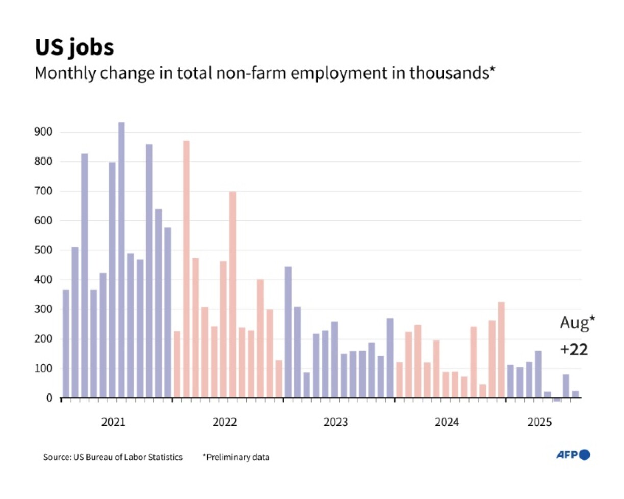 The US economy added 22,000 jobs in August, according to government data