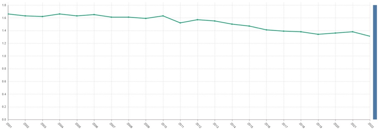 Le taux de fécondité au Luxembourg depuis 2001.