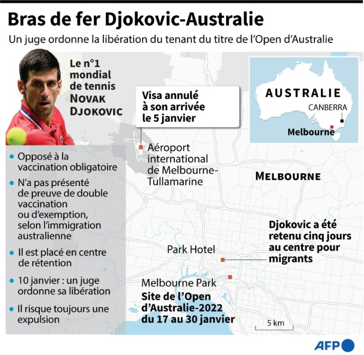L'Australie contre Djokovic