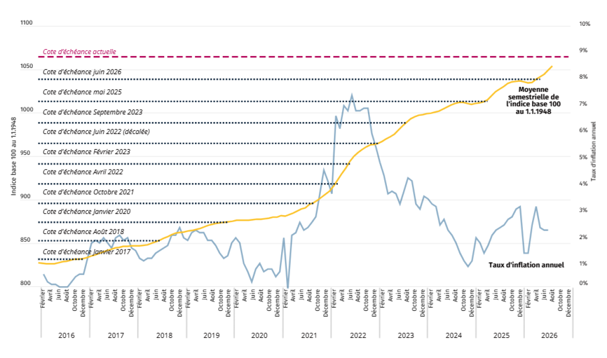 En jaune, l'indice des prix utilisé pour déclencher l'indexation des salaires au Luxembourg. La prochaine hausse sera possible que la courbe jaune franchira la ligne "côté d'échéance actuelle" représentée en rose tout en haut du graphique.