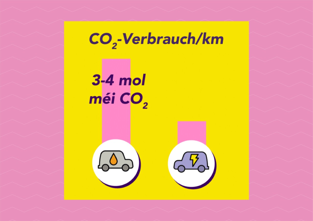 In use, a combustion car has a carbon footprint three to four times greater than that of an electric car.