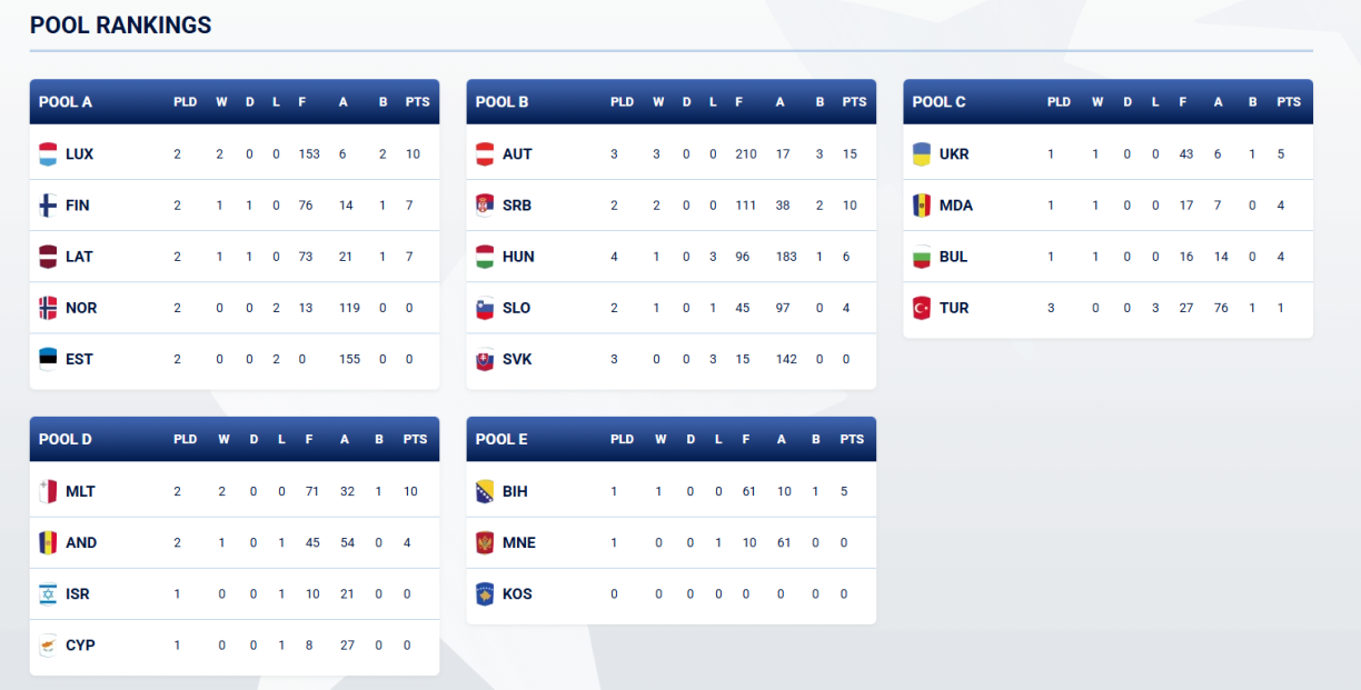 Rugby-Europe-Conference Poolen (nach net mat de fënnef zousätzleche Punkte fir Lëtzebuerg aktualiséiert)