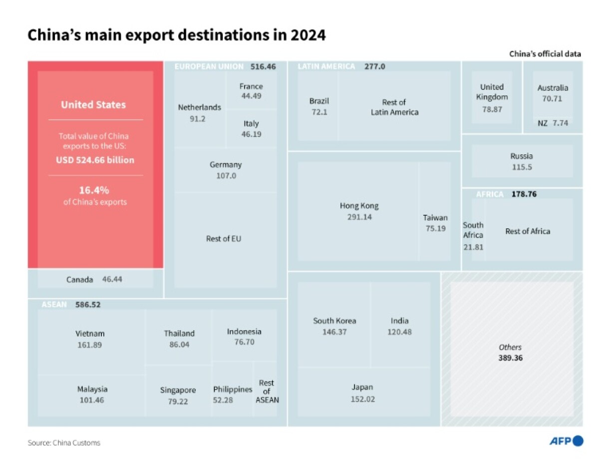 China main export destinations in 2024