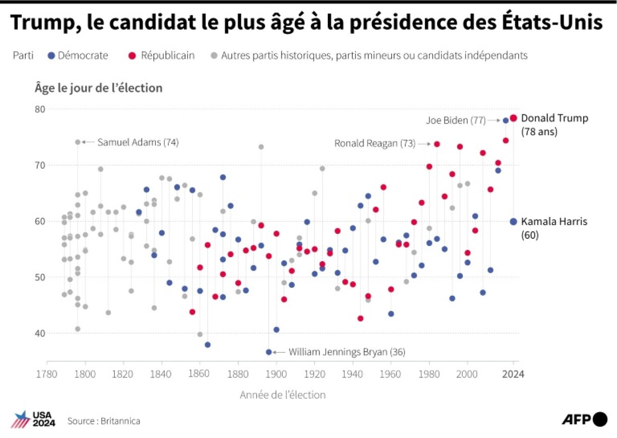 Trump, le candidat le plus âgé à la présidence des Etats-Unis