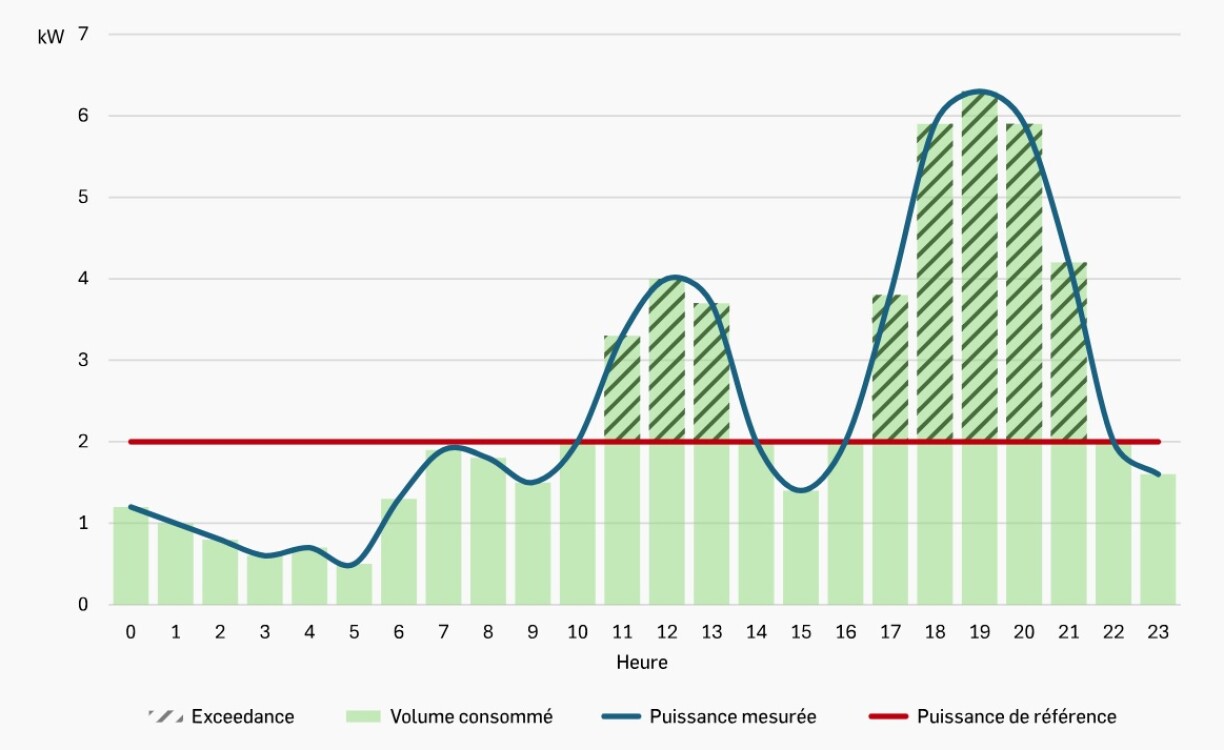 À chaque dépassement de la puissance de référence (la ligne rouge), un consommateur paiera plus cher sa consommation d'électricité.