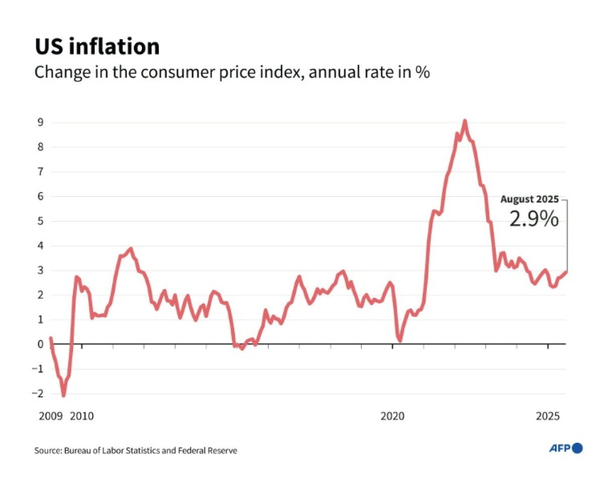 US inflation