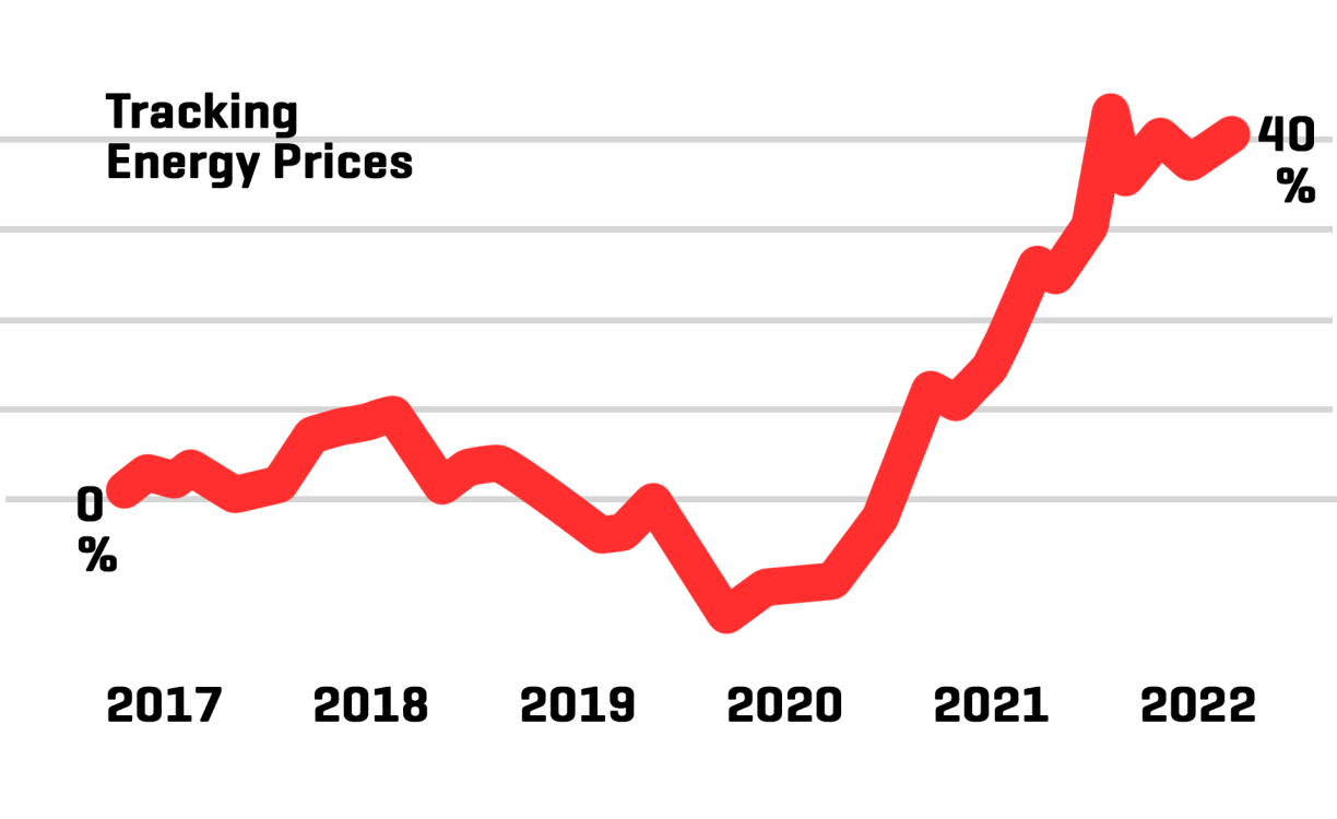 Tracking inflation in the Eurozone: Graph showing energy prices: October 2017 to October 2022. Source: Eurostat. See below graph from Eurostat for more details.