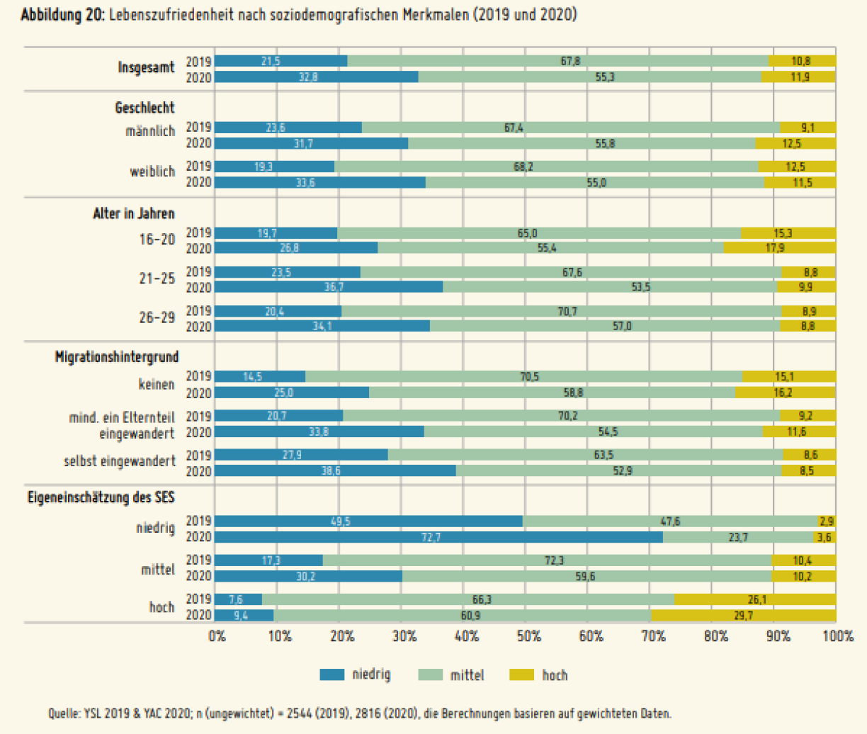 SES = sozio-economesche Status (ndlr)