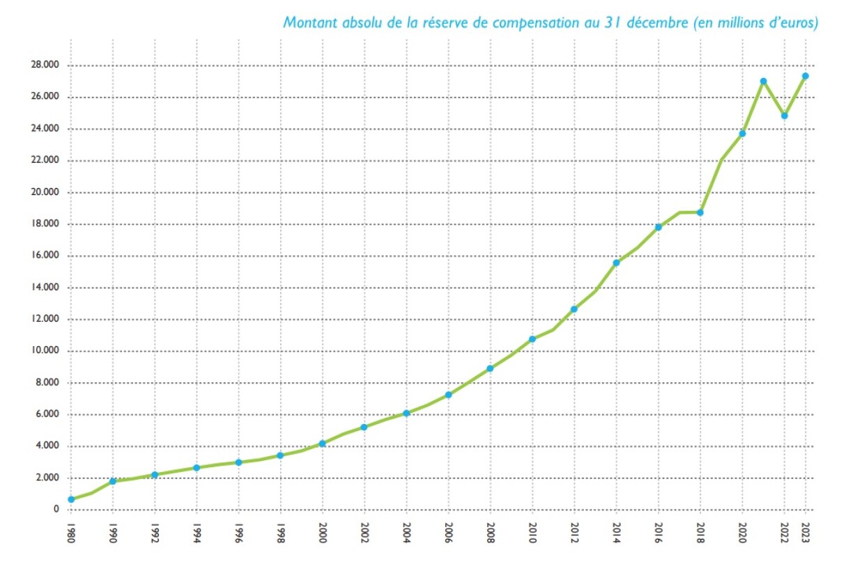 Le niveau de la réserve gérée par le fonds de compensation a beaucoup augmenté.