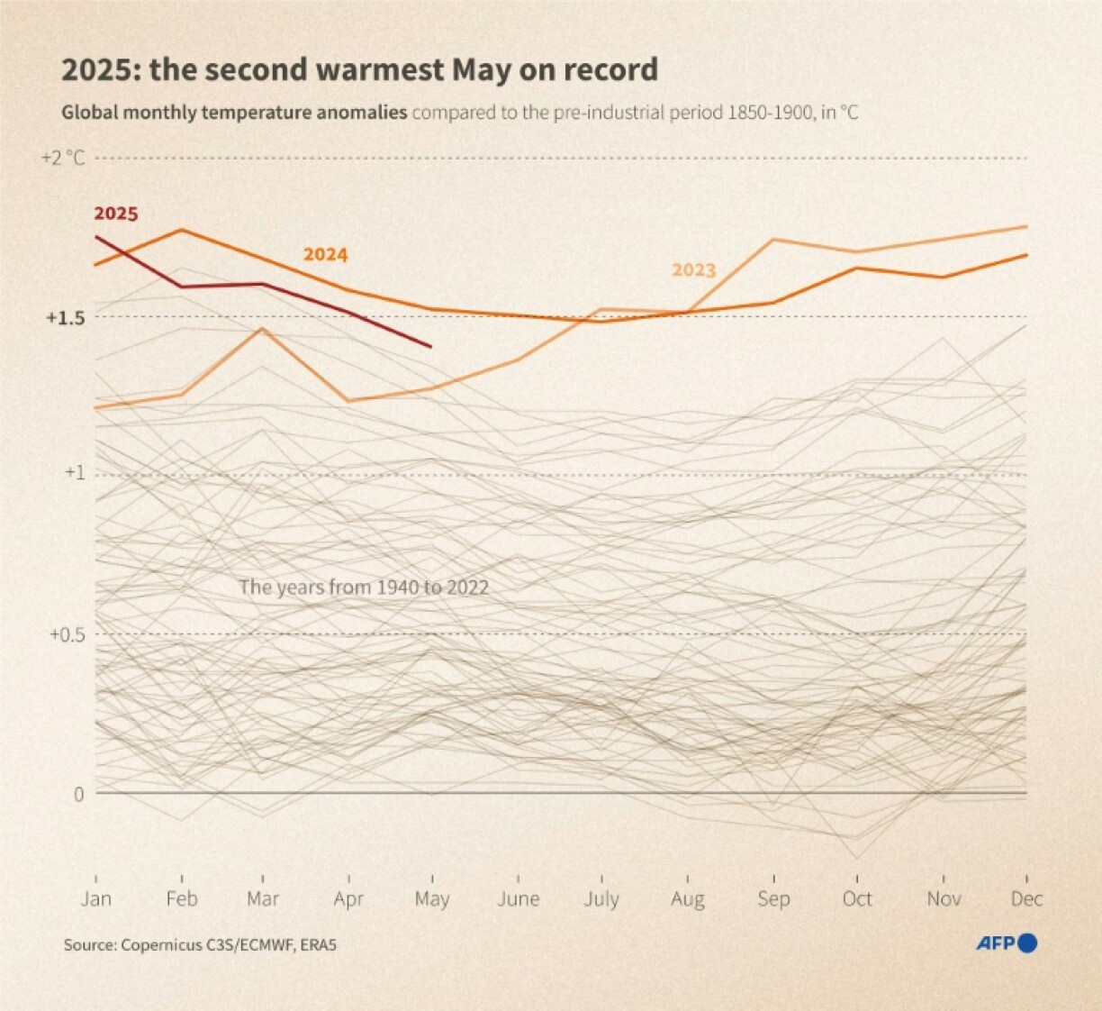 2025: the second warmest May on record
