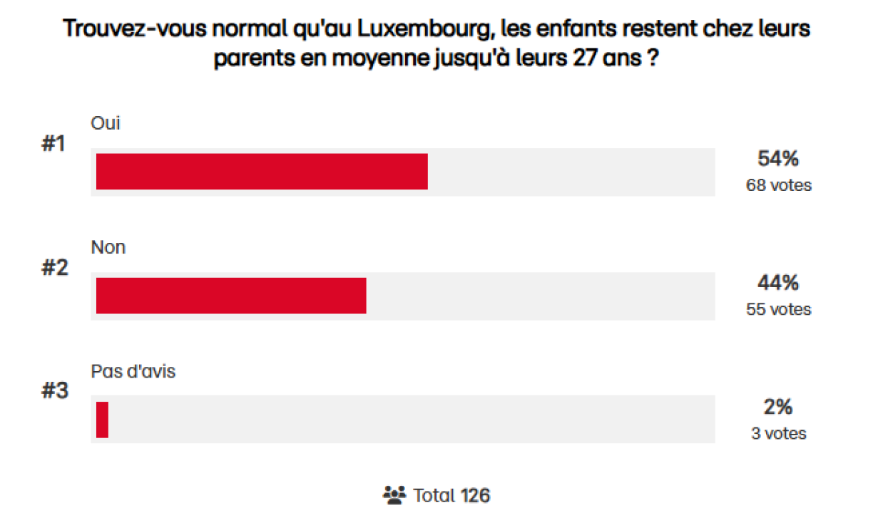 Au Luxembourg, le fait que les enfants restent chez leurs parents jusqu'à un âge plutôt avancé ne choque pas tant que ça, si on en croit notre récent sondage.